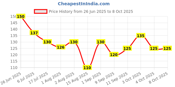 flipkart.com aerex Soft Silicone Baby Pacifiers | Air Flow Shield Pacifier & Nipple for Babies Soother aerex Price History Graph from 26 Jun 2025 to 8 Oct 2025