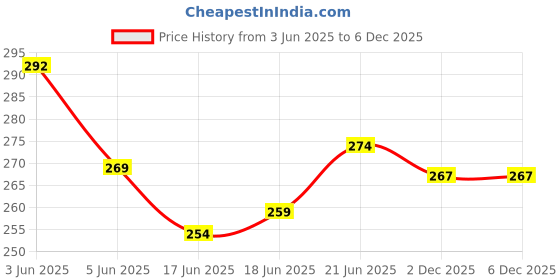 flipkart.com aerex Stainless Steel Baby Milk Feeding Bottle for Babies, Infants & Toddlers- Stainless Steel aerex Price History Graph from 3 Jun 2025 to 4 Dec 2025