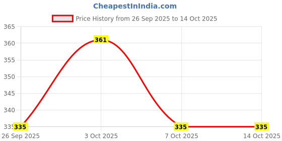 flipkart.com aerex Steel Baby Feeding Bottle Combo with 3 Extra Nipples & Cleaning Brush - 240 ml aerex Price History Graph from 26 Sep 2025 to 14 Oct 2025