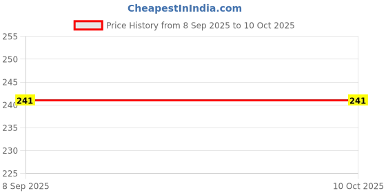 flipkart.com aerex Washable 2 Baby Cloth Diaper, Adjustable Pocket Nappy & Bamboo 2 Inserts Pads aerex Price History Graph from 8 Sep 2025 to 9 Oct 2025