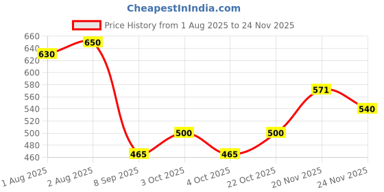 flipkart.com aerex Washable 5 Baby Cloth Diaper, Adjustable Pocket Nappie & Bamboo 5 Inserts Pads aerex Price History Graph from 1 Aug 2025 to 24 Nov 2025