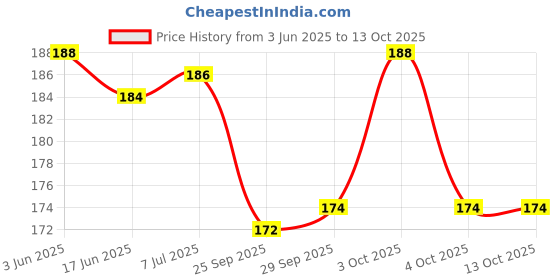 flipkart.com aerex Washable Baby Cloth Diaper, Adjustable Pocket Nappie (Without Insert) Pack of 1 aerex Price History Graph from 3 Jun 2025 to 13 Oct 2025