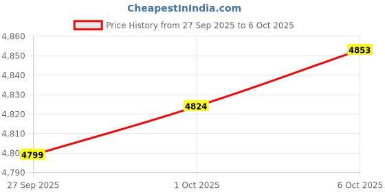 flipkart.com aeriosky D1 PRO Drone with HD Camera | WiFi FPV, RTH, Foldable Design, Long Battery Life Drone aeriosky Price History Graph from 27 Sep 2025 to 6 Oct 2025