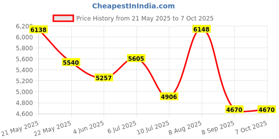 flipkart.com aeriosky M3+ MAX DRONE - Ultimate Foldable Brushless Drone with HD Camera Drone aeriosky Price History Graph from 21 May 2025 to 7 Oct 2025