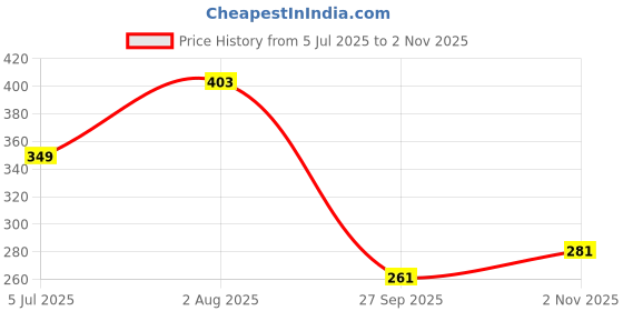 flipkart.com aerloonzilla Baby Shower Decoration Items Set-55Pcs aerloonzilla Price History Graph from 5 Jul 2025 to 2 Nov 2025