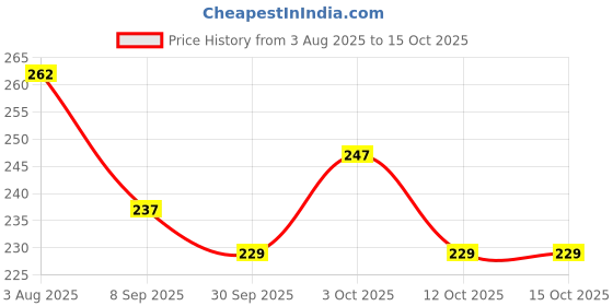 flipkart.com aerloonzilla Masha and the Bear Birthday Party Decoration Set aerloonzilla Price History Graph from 3 Aug 2025 to 15 Oct 2025