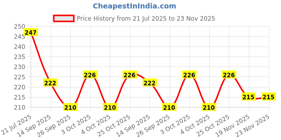 flipkart.com aerloonzilla New Born Baby Welcome Decorations for Boys aerloonzilla Price History Graph from 21 Jul 2025 to 23 Nov 2025