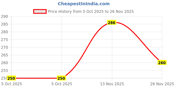 flipkart.com aerloonzilla Pastel Theme Birthday Decoration Items aerloonzilla Price History Graph from 5 Oct 2025 to 26 Nov 2025