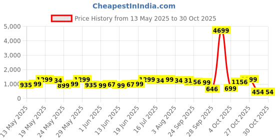 flipkart.com sturlite Aero 12W Mini Portable Table Fan + Lamp| 3 Speed Modes| 2 Lighting Modes 4 hrs Lantern Emergency Light sturlite Price History Graph from 13 May 2025 to 30 Oct 2025