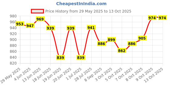 flipkart.com herrricane Aero 24" Ceiling Fan High Speed Fancy 600 4 Blade Ceiling Fan herrricane Price History Graph from 29 May 2025 to 13 Oct 2025