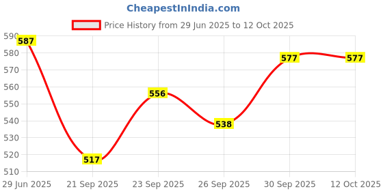 flipkart.com cosco AERO 700 Nylon Shuttle - Yellow cosco Price History Graph from 29 Jun 2025 to 11 Oct 2025