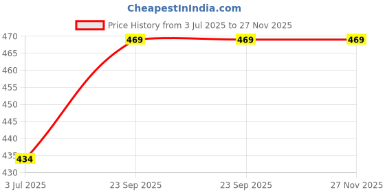 flipkart.com cosco Aero 700 Nylon Shuttlecock (Pack of 6) Nylon Shuttle - Yellow cosco Price History Graph from 3 Jul 2025 to 27 Nov 2025
