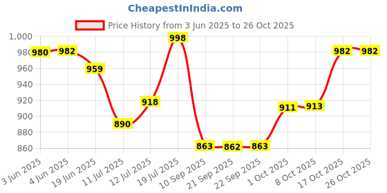 flipkart.com unleash Aero 9 inch (230 MM) Metal Exhaust Fan For Kitchen, Bathroom, Home & Industries 230 5 Blade Exhaust Fan unleash Price History Graph from 3 Jun 2025 to 25 Oct 2025