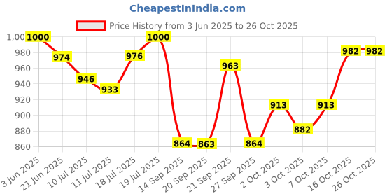 flipkart.com unleash Aero 9 inch (230 MM) Metal Exhaust Fan For Kitchen, Bathroom, Home & Industries 230 5 Blade Exhaust Fan unleash Price History Graph from 3 Jun 2025 to 26 Oct 2025