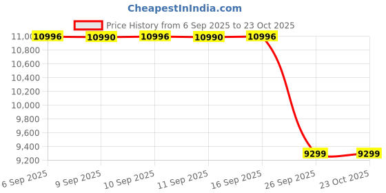 flipkart.com inalsa Aero Crisp 16 |Rotisserie Oven,Fry,Bake,Grill,Roast,Dehydrate,Defrost Functions Air Fryer inalsa Price History Graph from 6 Sep 2025 to 23 Oct 2025