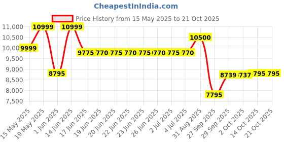 flipkart.com inalsa Aero Crisp Air Fryer inalsa Price History Graph from 15 May 2025 to 21 Oct 2025