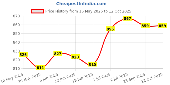 flipkart.com yonex 'Aero Cushion' Badminton Grip (Pack of 5) (Color on availability)- Smooth Tacky yonex Price History Graph from 16 May 2025 to 12 Oct 2025