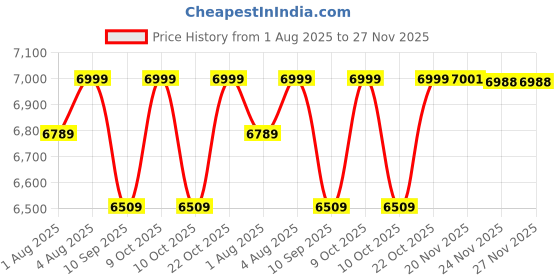 flipkart.com bonfino Aero Lite Baby Cruiser Stroller With 5-Point Safety Harness & Reclining Backrest Stroller bonfino Price History Graph from 1 Aug 2025 to 26 Nov 2025