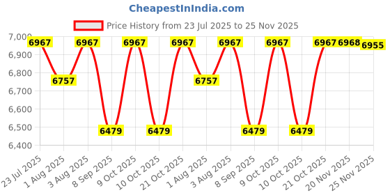 flipkart.com bonfino Aero Lite Baby Cruiser Stroller With Reclining Backrest & 5-Point Safety Harness Stroller bonfino Price History Graph from 23 Jul 2025 to 25 Nov 2025