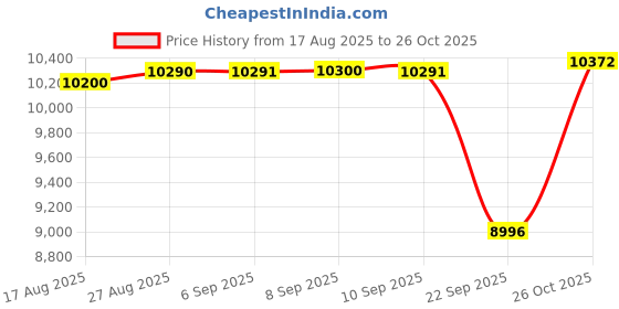 flipkart.com inalsa Aero Smart 15L Oven 1700W|14 Functions|Roast,Reheat,Bake|Rotisserie & Convection Air Fryer inalsa Price History Graph from 17 Aug 2025 to 26 Oct 2025