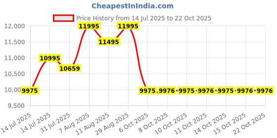 flipkart.com inalsa Aero Smart Oven 1700W |16 Preset Programs | Rotisserie & Convection Function Air Fryer inalsa Price History Graph from 14 Jul 2025 to 22 Oct 2025