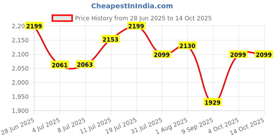 flipkart.com longway Aero with Remote Control Ultra High Speed 5 Star 1200 3 Blade Ceiling Fan longway Price History Graph from 28 Jun 2025 to 13 Oct 2025