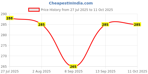 flipkart.com aerobix Clipper Stainless Steel Tiffin Box Set, Set of 3 Container, Silver-1100 ml 3 Containers Lunch Box aerobix Price History Graph from 27 Jul 2025 to 11 Oct 2025