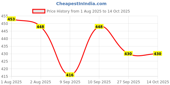 flipkart.com aerobix High Quality Clip Tiffin Food Grade Size 8*3-8*2 Combo Lunch Box 5 Containers Lunch Box aerobix Price History Graph from 1 Aug 2025 to 14 Oct 2025