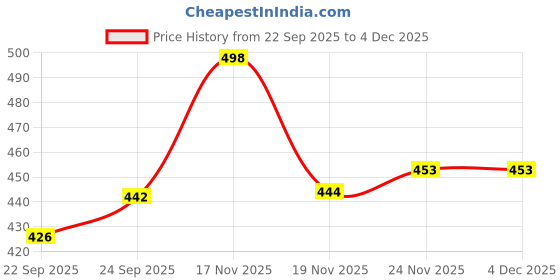 flipkart.com aerobix Stainless Steel high quality Traditional Tiffin Box Size 8*3/8*3 pack of 2 3 Containers Lunch Box aerobix Price History Graph from 22 Sep 2025 to 4 Dec 2025