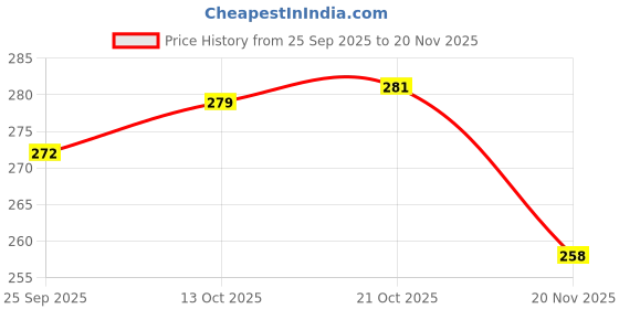 flipkart.com aerobix STEEL 3 TIFFIN 113 3 Containers Lunch Box aerobix Price History Graph from 25 Sep 2025 to 20 Nov 2025