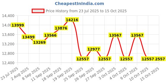 flipkart.com urban terrain Aeroblast Alloy MTB Cycles Shimano Geared for Men with Dual Disc Brake 27.5 T (inch) Road Cycle urban terrain Price History Graph from 23 Jul 2025 to 14 Oct 2025