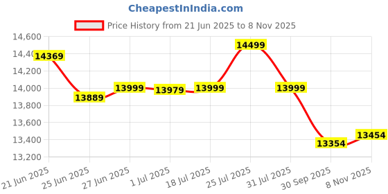 flipkart.com urban terrain Aeroblast Alloy MTB Cycles Shimano Geared for Men with Dual Disc Brake 29 T (inch) Road Cycle urban terrain Price History Graph from 21 Jun 2025 to 8 Nov 2025