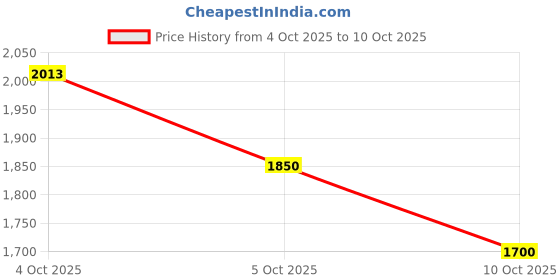 flipkart.com adidas AeroBlazeBurst Running Shoes For Men adidas Price History Graph from 4 Oct 2025 to 10 Oct 2025