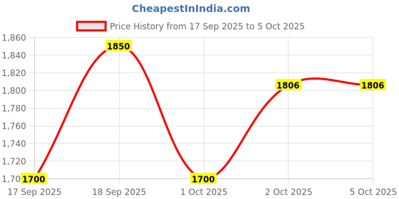 flipkart.com adidas AeroBlazeBurst Running Shoes For Men adidas Price History Graph from 17 Sep 2025 to 5 Oct 2025