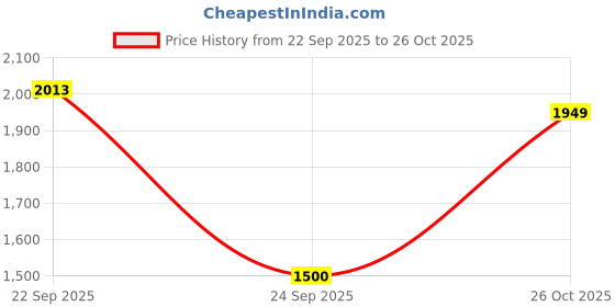 flipkart.com adidas AeroBlazeBurst Running Shoes For Men adidas Price History Graph from 22 Sep 2025 to 26 Oct 2025