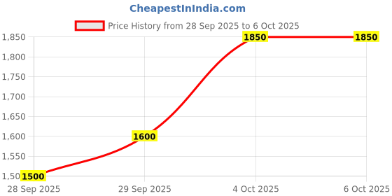 flipkart.com adidas AeroBlazeBurst Running Shoes For Men adidas Price History Graph from 28 Sep 2025 to 6 Oct 2025