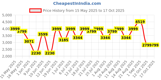flipkart.com the better home by fumato Aerochef Pro 1100W With Digital Panel & Easy Peek Through Lid Air Fryer the better home by fumato Price History Graph from 15 May 2025 to 12 Oct 2025
