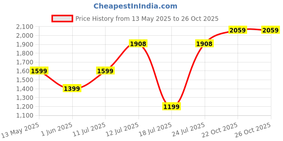 flipkart.com usha Aeroclean 300 3 Blade Exhaust Fan usha Price History Graph from 13 May 2025 to 26 Oct 2025