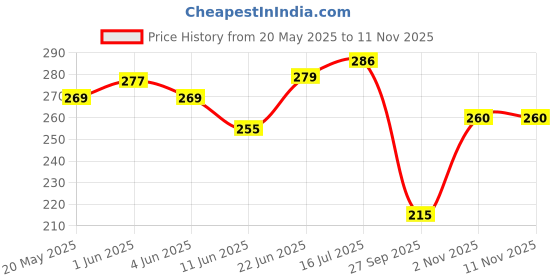 flipkart.com aerocraft Bangle Box Jewellery Box Vanity Box aerocraft Price History Graph from 20 May 2025 to 10 Nov 2025