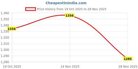 flipkart.com aerocraft Best Cricket Kit Bag MSD With Heavy Padded Nylon Material (Black,Kit Bag) aerocraft Price History Graph from 19 Oct 2025 to 28 Nov 2025