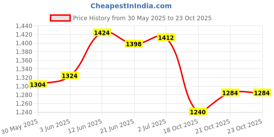 flipkart.com aerocraft Hockey Alfa Kit Bag Backpack Blue Black aerocraft Price History Graph from 30 May 2025 to 23 Oct 2025