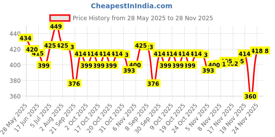 flipkart.com yonex Aerocush Foam yonex Price History Graph from 28 May 2025 to 27 Nov 2025