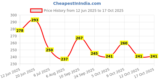 flipkart.com yonex Aerocush Foam yonex Price History Graph from 12 Jun 2025 to 16 Oct 2025