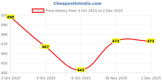 flipkart.com yonex Aerocush Grip 9900 Cushtac yonex Price History Graph from 3 Oct 2025 to 2 Dec 2025