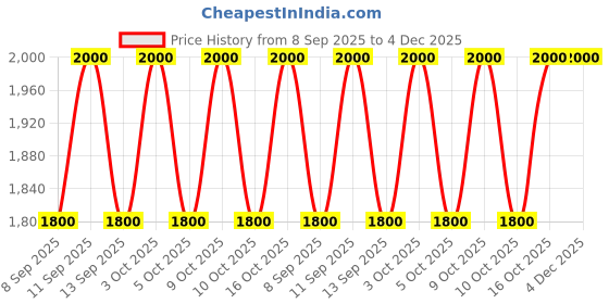 flipkart.com aerodoc Solid Men Light Blue Tights aerodoc Price History Graph from 8 Sep 2025 to 3 Dec 2025
