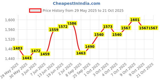 flipkart.com mount track Aerodynamic mount track Price History Graph from 29 May 2025 to 20 Oct 2025