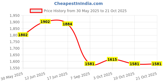 flipkart.com mount track Aerodynamic mount track Price History Graph from 30 May 2025 to 20 Oct 2025