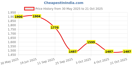 flipkart.com mount track Aerodynamic mount track Price History Graph from 30 May 2025 to 20 Oct 2025