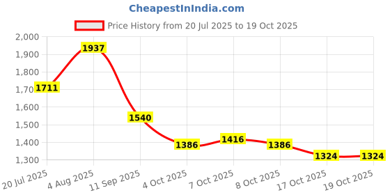 flipkart.com endeavour Aerodynamic Rucksack - 60 endeavour Price History Graph from 20 Jul 2025 to 19 Oct 2025
