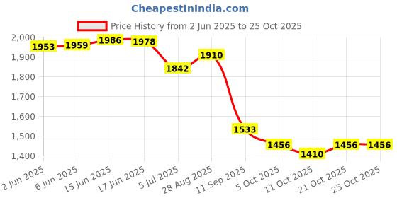flipkart.com endeavour Aerodynamic Rucksack- 75 L endeavour Price History Graph from 2 Jun 2025 to 24 Oct 2025